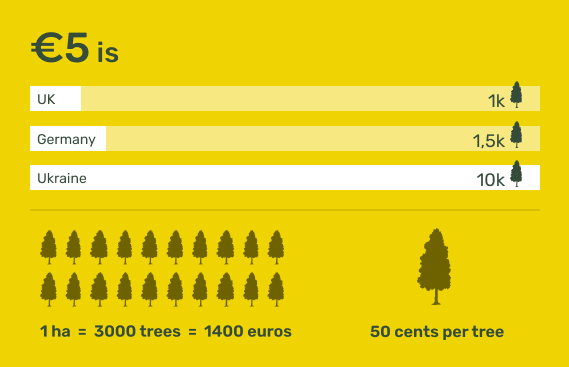 Ukraine forests statistic